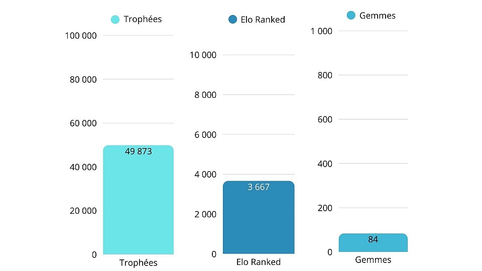 Nombres de trophées, Elo Ranked et gemmes