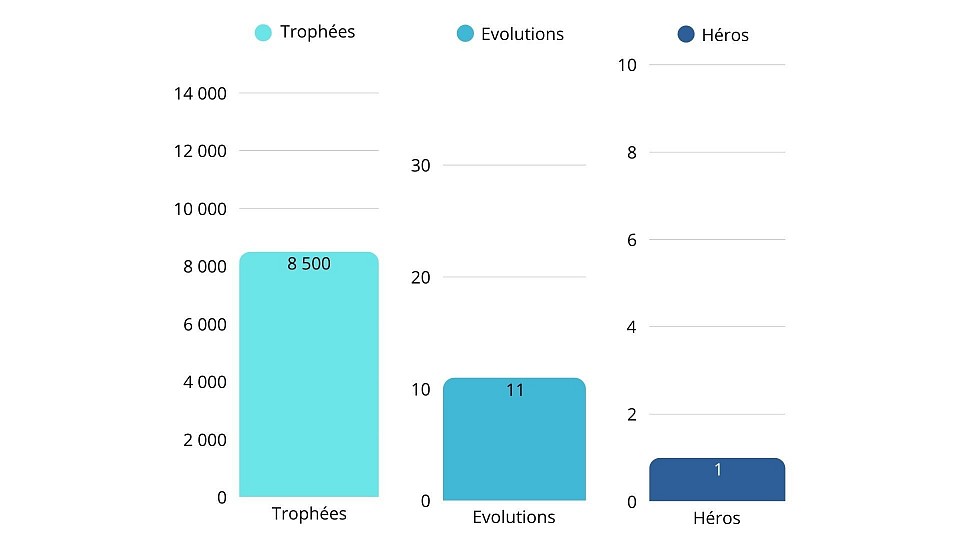 Trophées, Heros et Evolutions Clash Royale