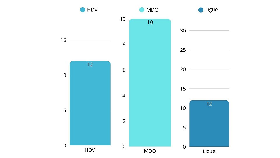 Niveau d'HDV, MDO et Ligue sur Clash Of Clans